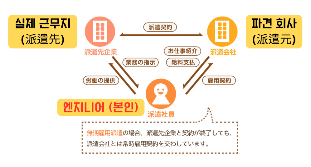 일본의 파견 시스템 3자 관계 구조